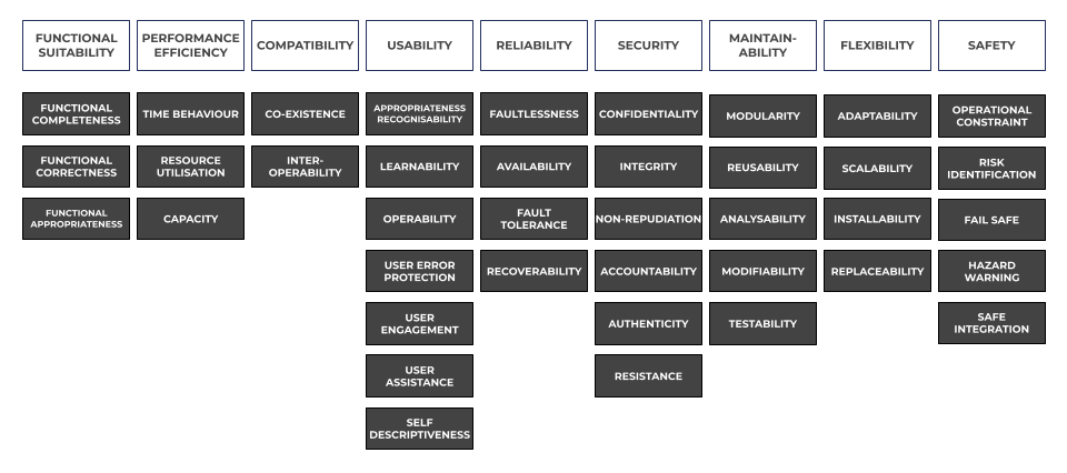 A diagram showing the ISO25010 Software Product Quality Model with quality characteristics of Functional Suitability, Performance Efficiency, Compatibility, Usability, Reliability, Security, Maintainability, Flexibility and Safey