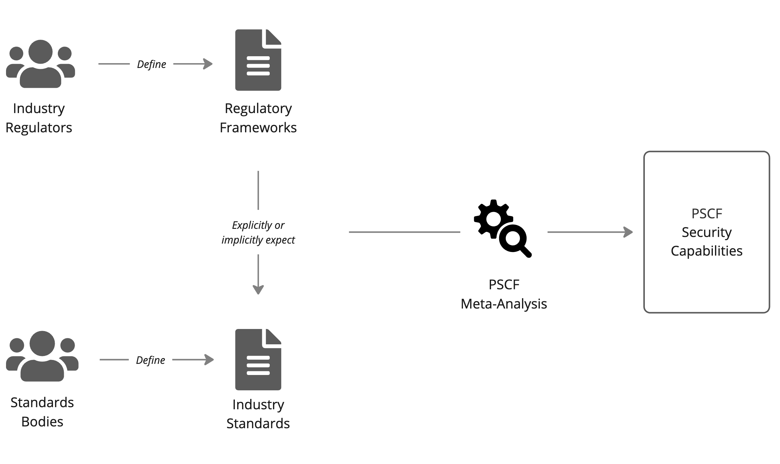 A process diagram of how the PSCF derives security capabilites from regulatory frameworks and industry standards